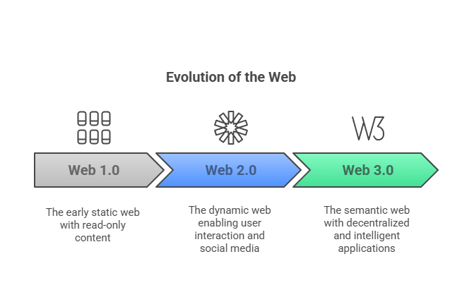 The Evolution of the Web - From 1.0 to 3.0