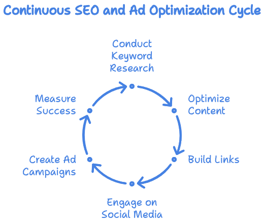 SEO Website Engage Means - Boosting Impact with Ads