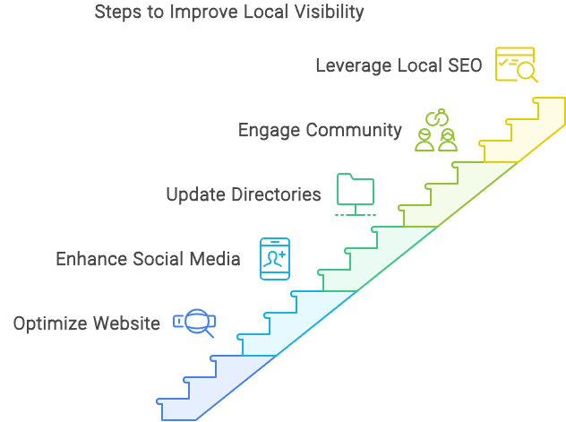 Enhancing Local Visibility