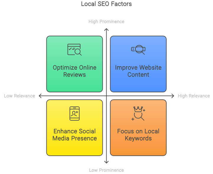 Factors Affecting Local SEO