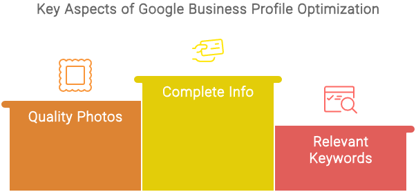 Google Business Profile Optimization
