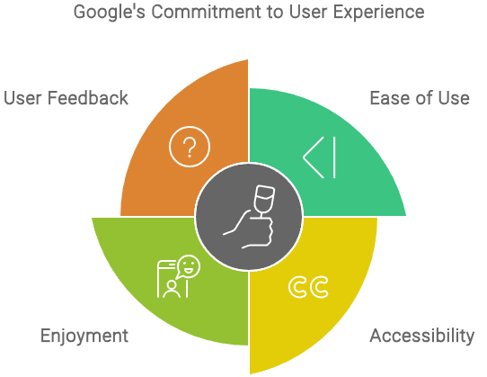 Google Focus on User Experience