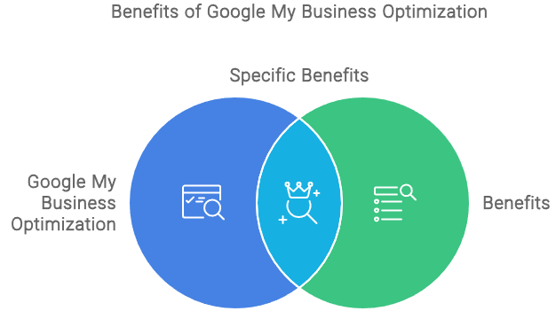Google My Business Optimization