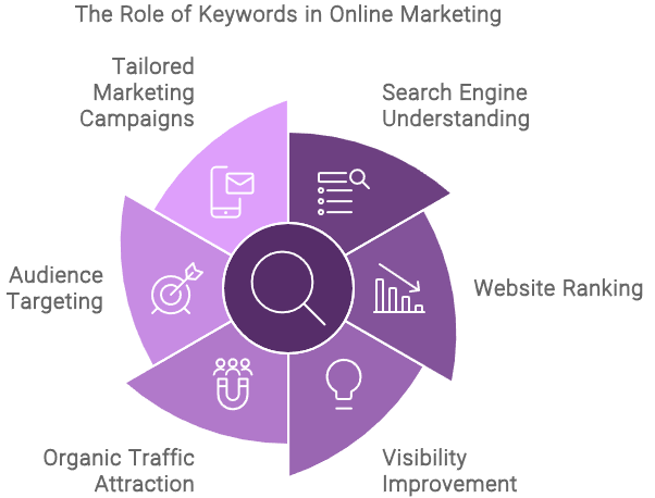 Harnessing the Power of Keywords