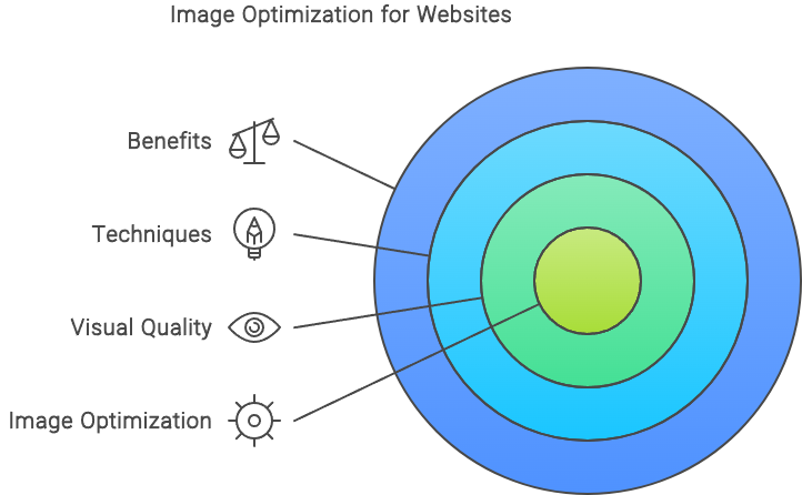 Image Optimization