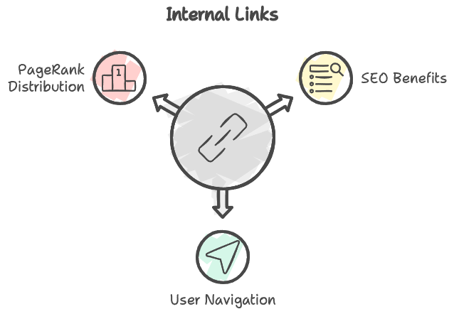 Importance of Internal Links