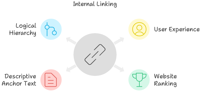 Internal Linking Best Practices