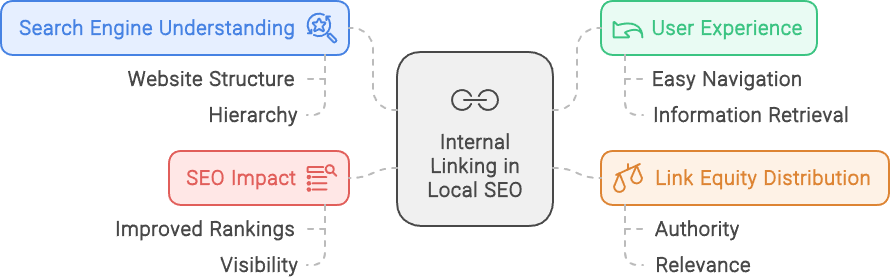 Internal Linking for Local SEO