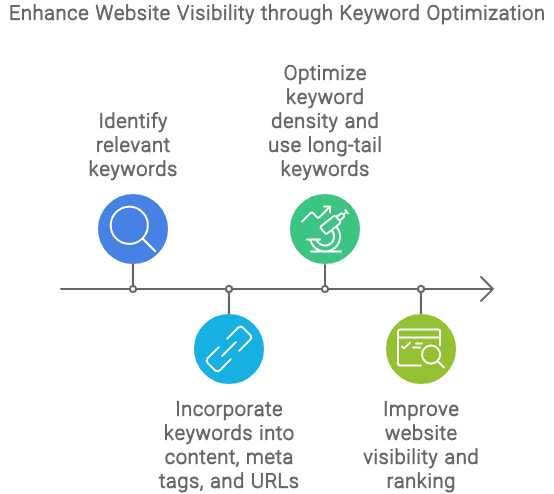 Keyword Optimization Techniques