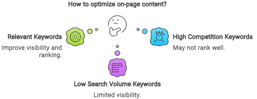 Keywords and On-Page Optimization