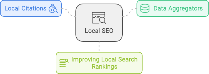 Local Citations and Data Aggregators
