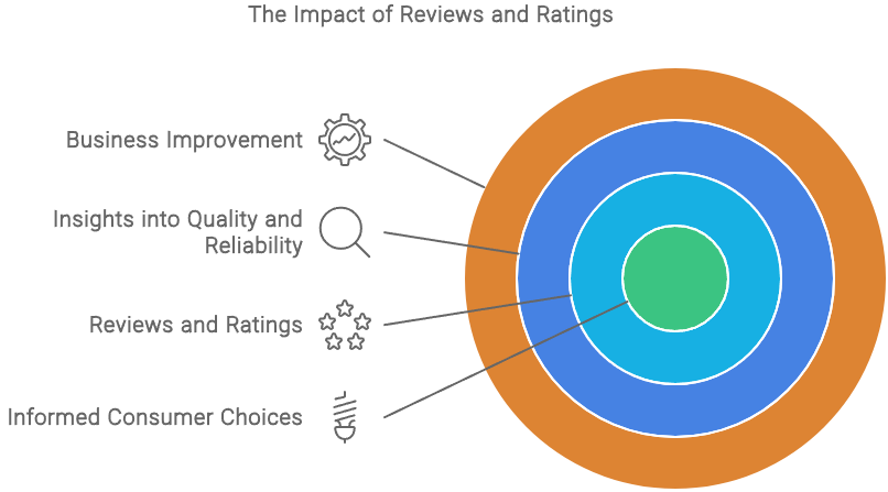 Reviews and Ratings