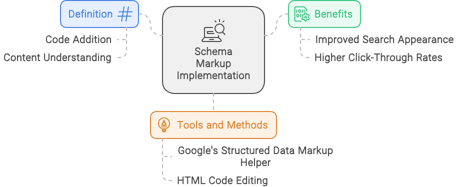 Schema Markup Implementation