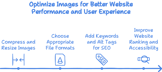 Technical Aspects of Image Optimization