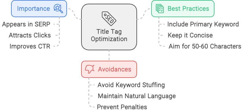 Title Tag Optimization