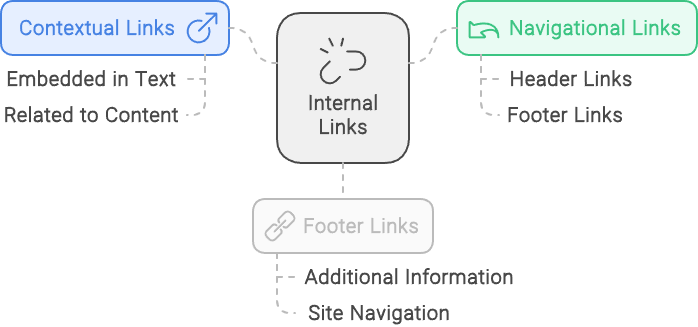 Types of Internal Links