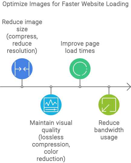 Understanding Image Optimization