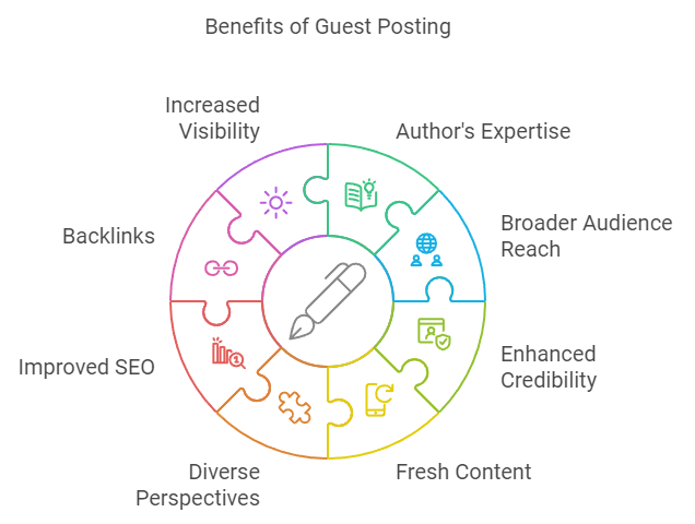 Benefits of Guest Posting