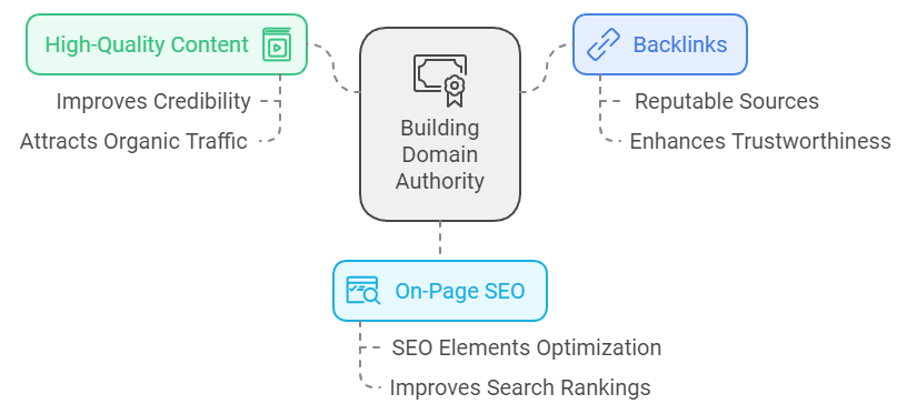 Building Domain Authority