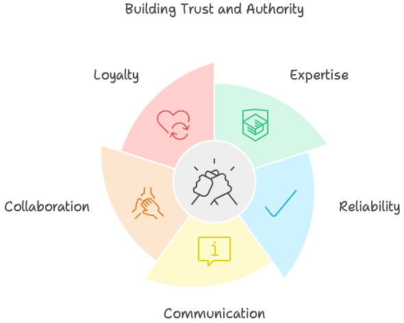 Building Trust and Authority