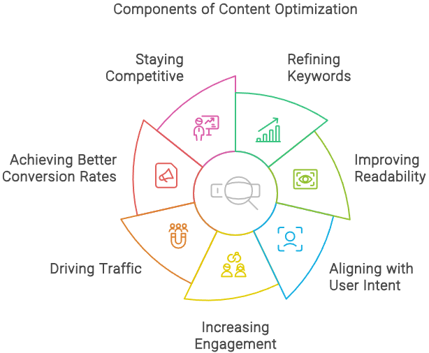 Content Optimization