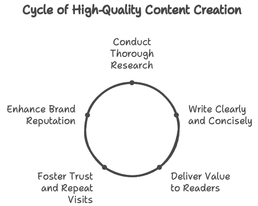 Creating High-Quality Content