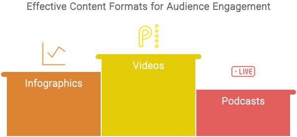 Embracing Diverse Content Formats
