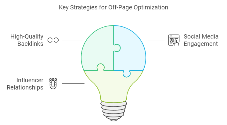 Enhancing Off-Page Performance