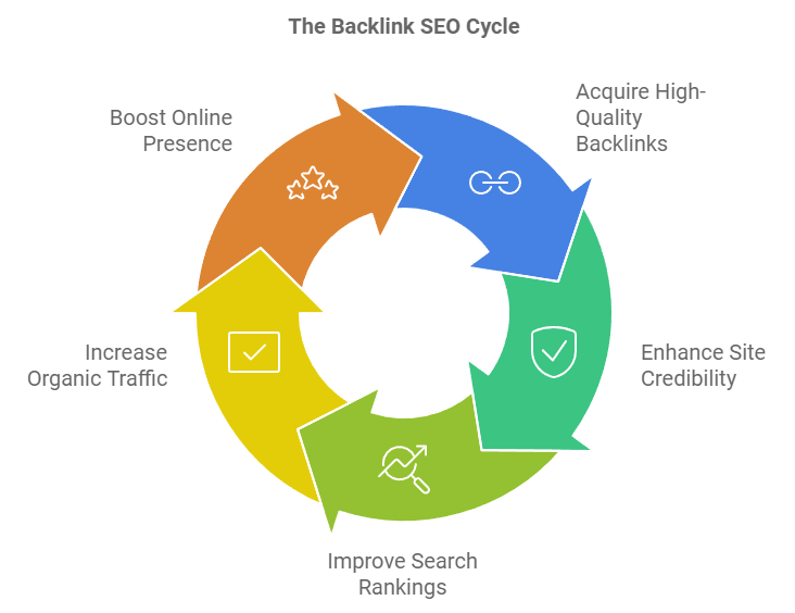 Fundamentals of Backlinks