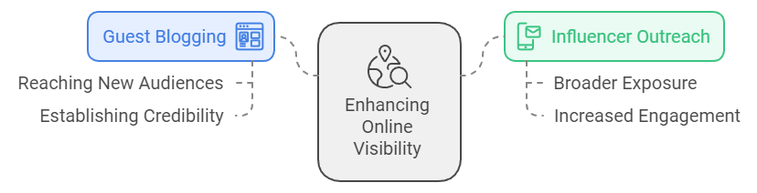 Guest Blogging and Influencer Outreach