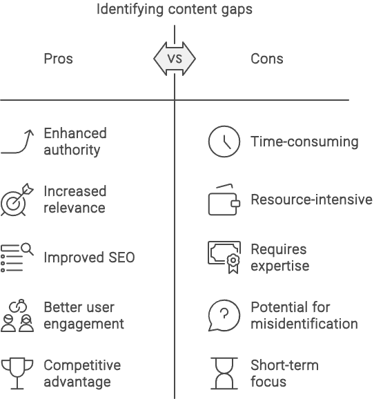 Identifying content gaps