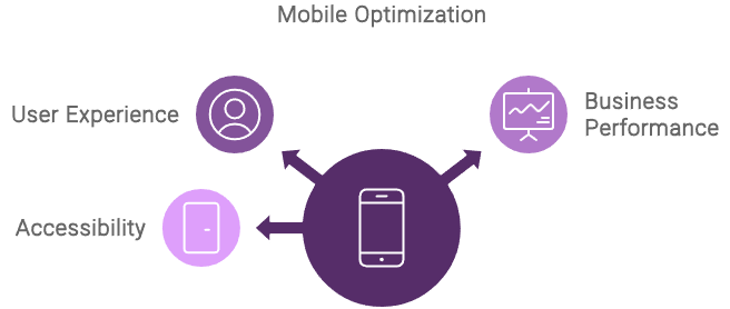 Impact of Mobile Optimization