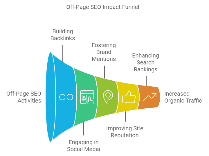 Importance of Off-Page SEO