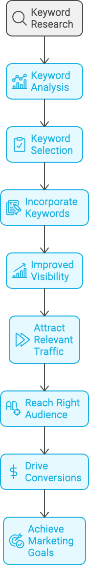 Keyword Optimization