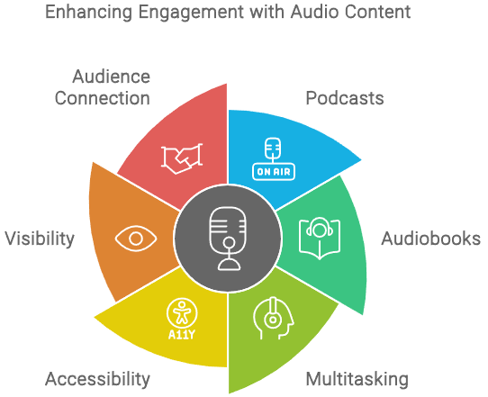 Leveraging Audio Content