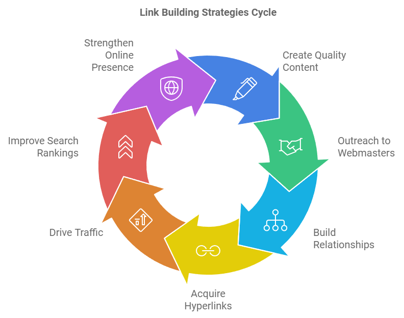 Link Building Strategies