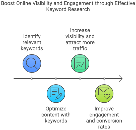 Mastering Keyword Research
