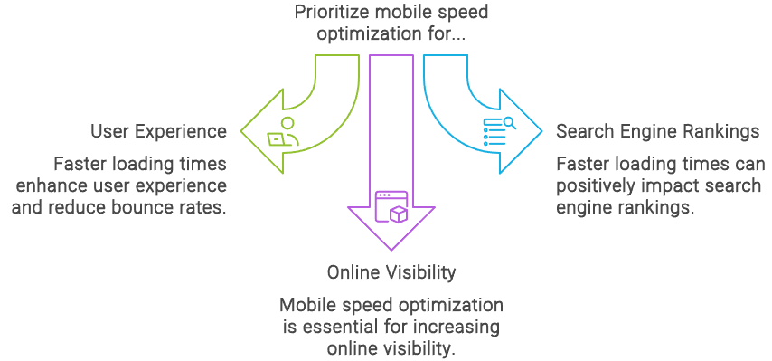 Mobile Speed Optimization