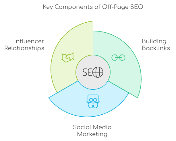 Off-Page SEO Strategies
