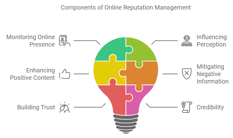 Online Reputation Management (ORM)
