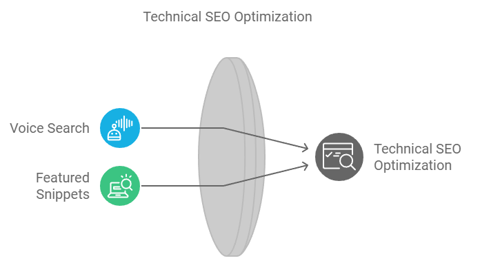 Optimizing for Voice Search and Featured Snippets