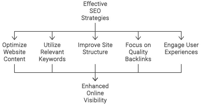 SEO Strategies for Improved Visibility