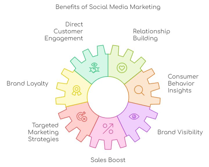 Social Media Marketing Benefits