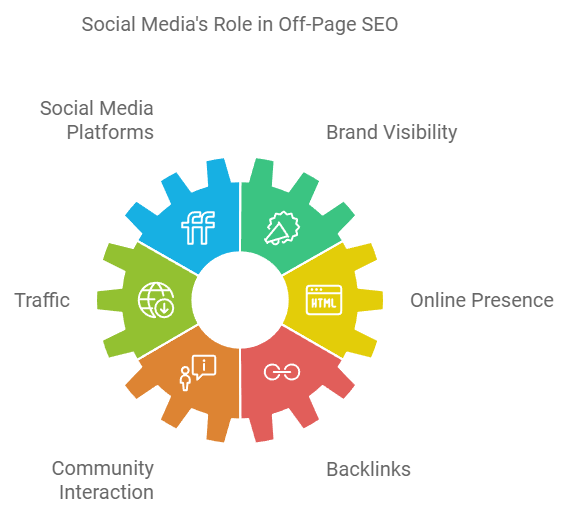 Social Media for Off-Page SEO