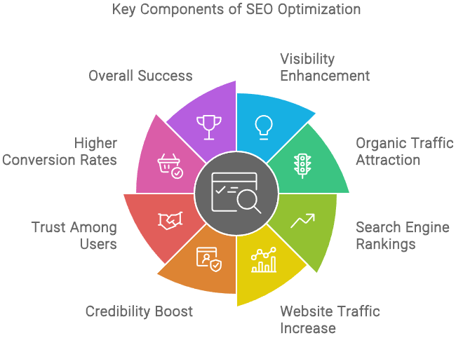 The Importance of SEO Optimization
