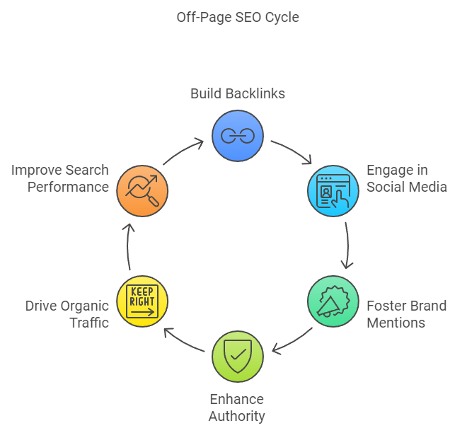 Level Up Your Digital Presence with Off-Page SEO Optimization